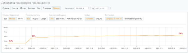Как увеличить число запросов в топе Яндекса в 5 раз и поисковый трафик в 2,5 раза за месяц [кейс PromoPult]