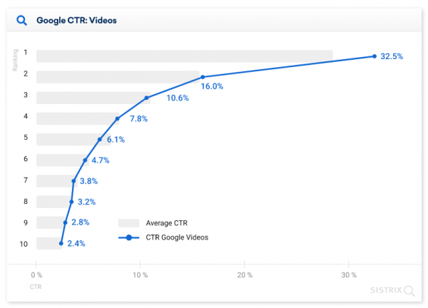 28.5% пользователей кликают на первую строчку выдачи Google: новое исследование 