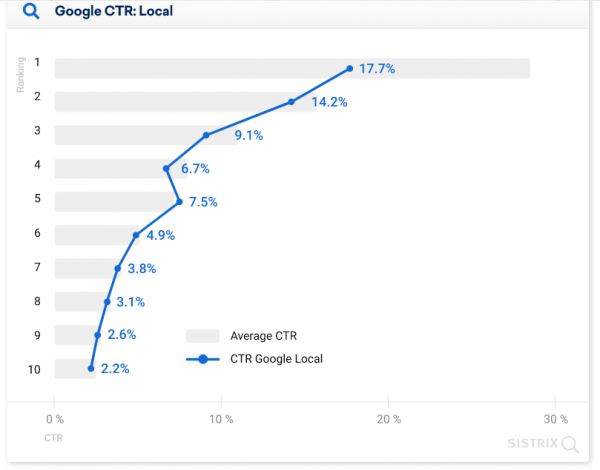 28.5% пользователей кликают на первую строчку выдачи Google: новое исследование 