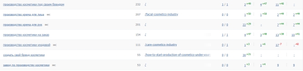 Увеличили поисковый трафик в 4 раза, а конверсии вдвое за 3 недели [кейс PromoPult]
