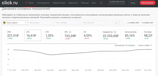 
Как запустить рекламную кампанию для неизвестного бренда и получить первые продажи
