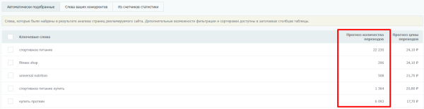 Как повысить CTR в Яндекс Директе: обзор практических способов