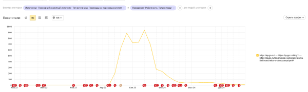 На гребне поискового спроса: как работать со статьями разной степени актуальности + кейсы и примеры На гребне поискового спроса: как работать со статьями разной степени актуальности + кейсы и примеры