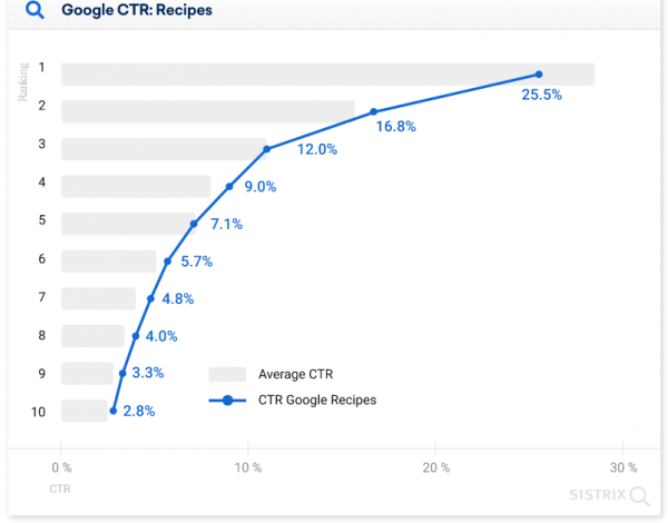 28.5% пользователей кликают на первую строчку выдачи Google: новое исследование 