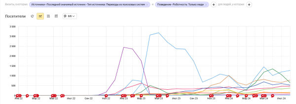 На гребне поискового спроса: как работать со статьями разной степени актуальности + кейсы и примеры На гребне поискового спроса: как работать со статьями разной степени актуальности + кейсы и примеры