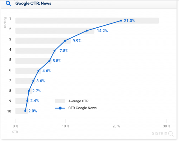 28.5% пользователей кликают на первую строчку выдачи Google: новое исследование 