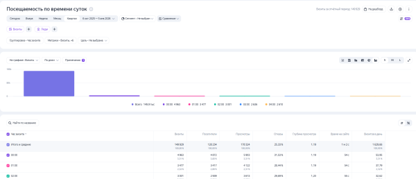 Все значимые обновления Яндекс Метрики: обзор за 2025 год