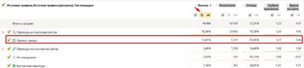Как анализировать прямые заходы в Яндекс Метрике