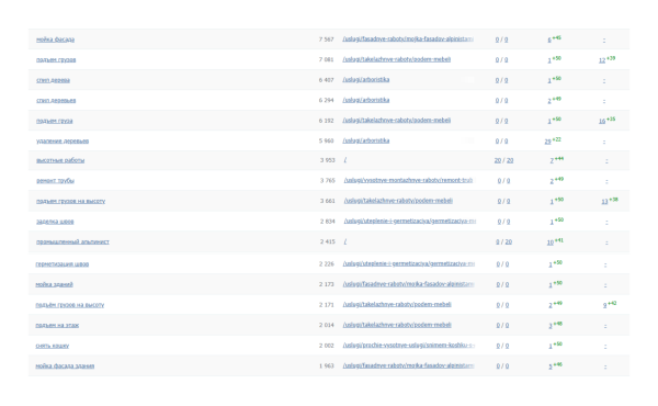 Как увеличить число запросов в топе Яндекса в 5 раз и поисковый трафик в 2,5 раза за месяц [кейс PromoPult]