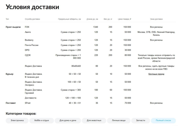 Avito для бизнеса: как эффективно продавать на площадке [часть 1]