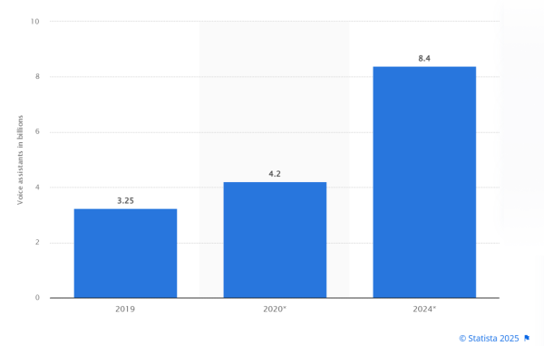 Как оптимизировать сайт под голосовой поиск: влияние голосовых помощников на SEO
