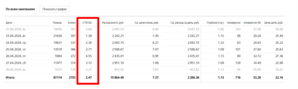 Как повысить CTR в Яндекс Директе: обзор практических способов