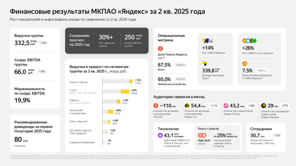 Число подписчиков Яндекс Плюса достигло 43,2 млн — но рост замедляется
Число подписчиков Яндекс Плюса достигло 43,2 млн — но рост замедляется