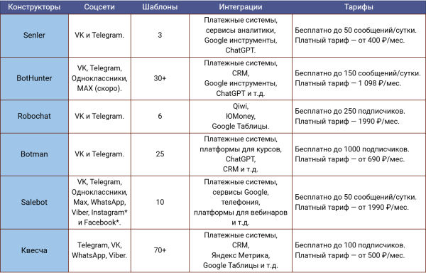 Как создать чат-бота для сообщества ВКонтакте Как создать чат-бота для сообщества ВКонтакте