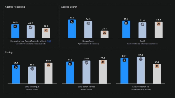 
Kimi AI выпустила K2 Thinking &mdash; бесплатный аналог GPT-5
