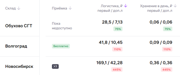 Как выбрать склад для поставок на Wildberries: инструкция для селлеров